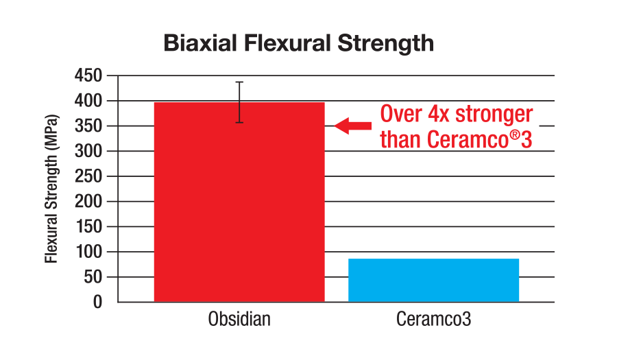 Biaxial Flexural Strength