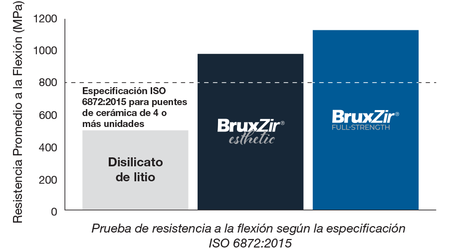 BruxZir Flexural Strength Chart ES