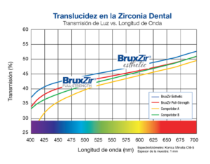 Dental Zirconia Translucency